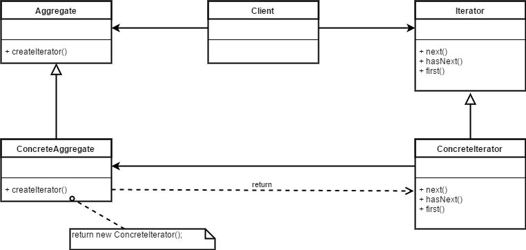 Iterator tervezési minta