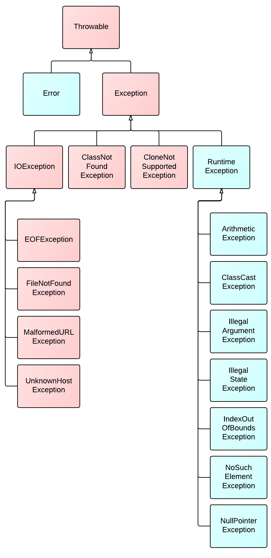 Exception hierarchia